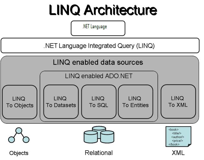 Using LINQ with C